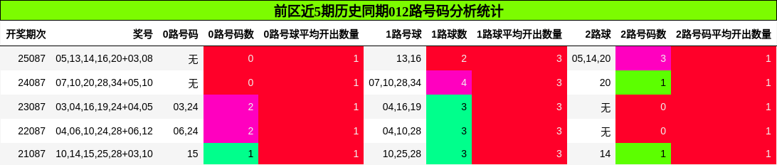 前区近5期历史同期012路号码分析统计