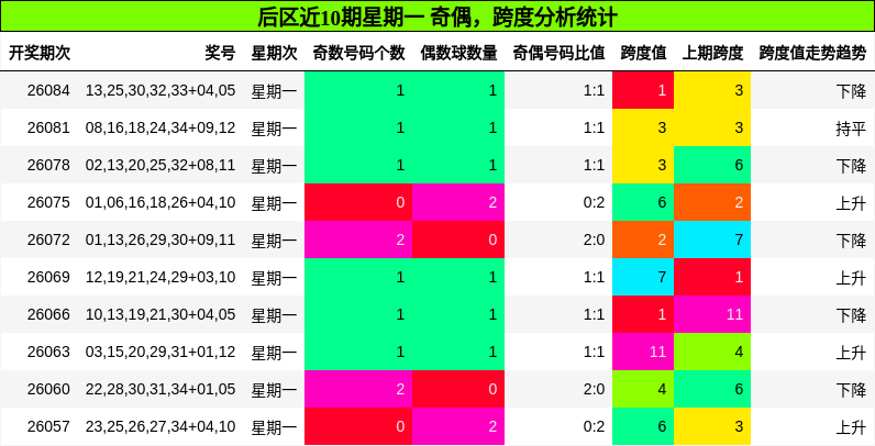 后区近10期星期一 奇偶,跨度分析统计