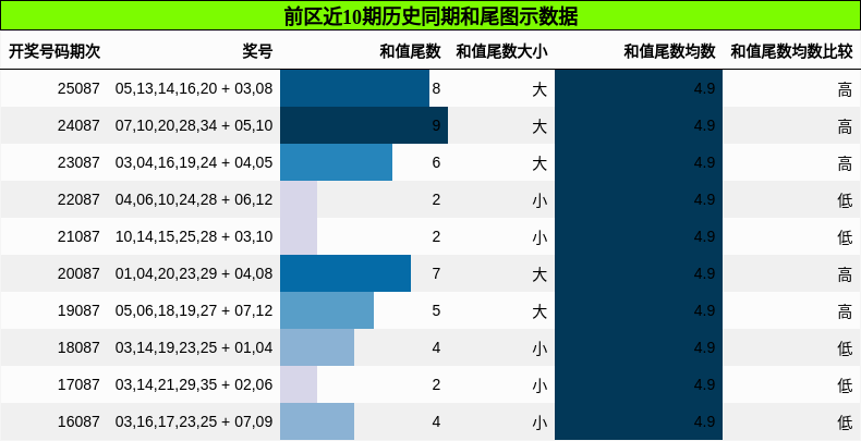 前区近10期历史同期和尾图示数据
