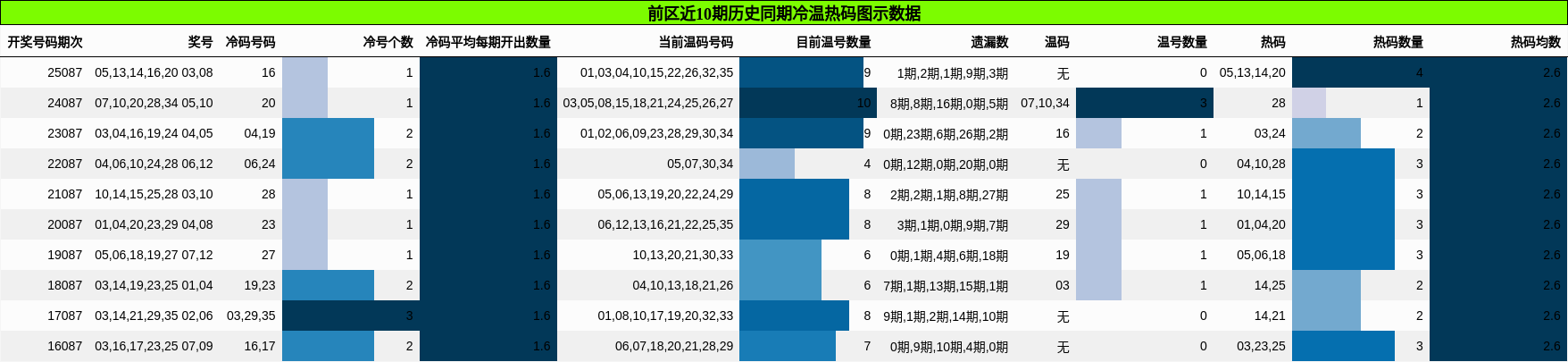 前区近10期历史同期冷温热码图示数据