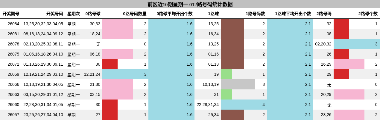 前区近10期星期一 012路号码统计数据