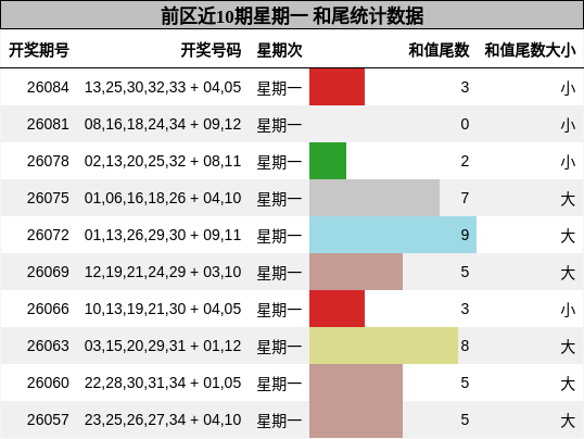 前区近10期星期一 和尾统计数据