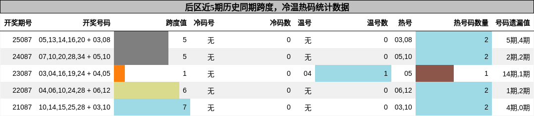 后区近5期历史同期跨度,冷温热码统计数据