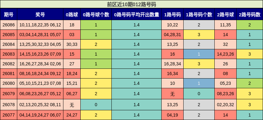 前区近10期012路号码