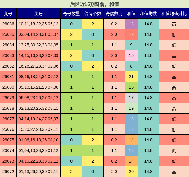 后区近15期奇偶,和值