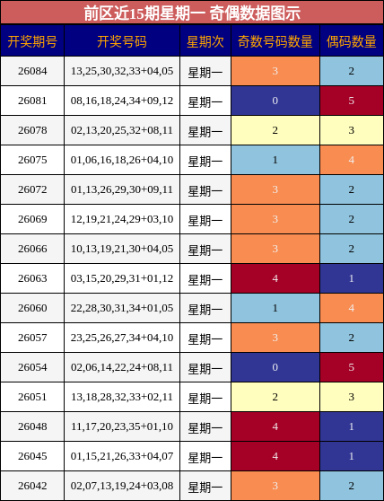 前区奇偶数据图示