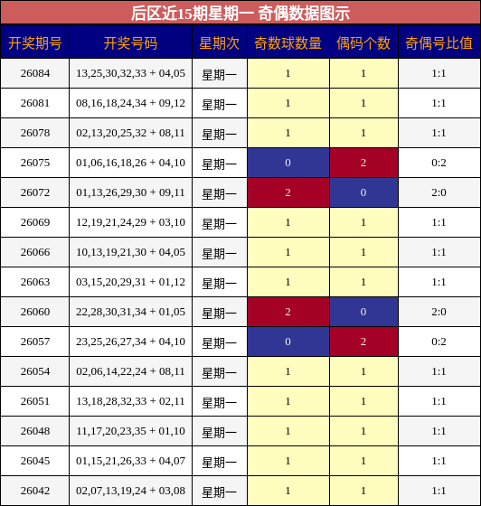 后区奇偶数据图示