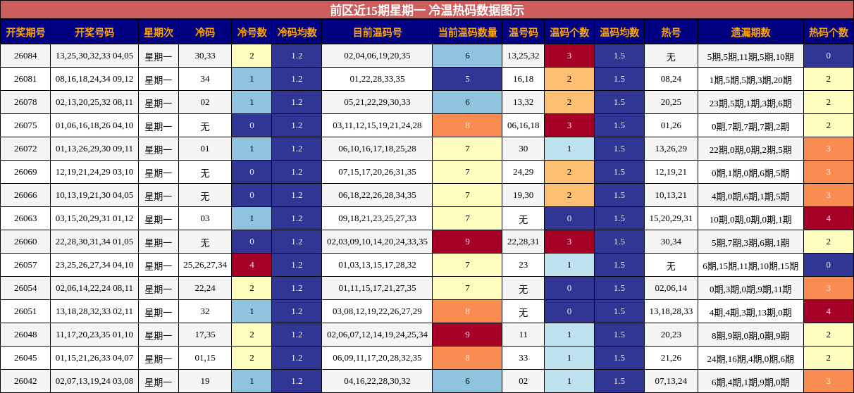 前区冷温热码数据图示