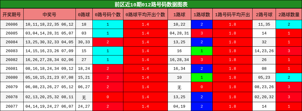 前区近10期012路号码数据图表