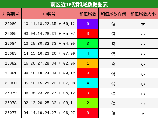 前区近10期和尾数据图表