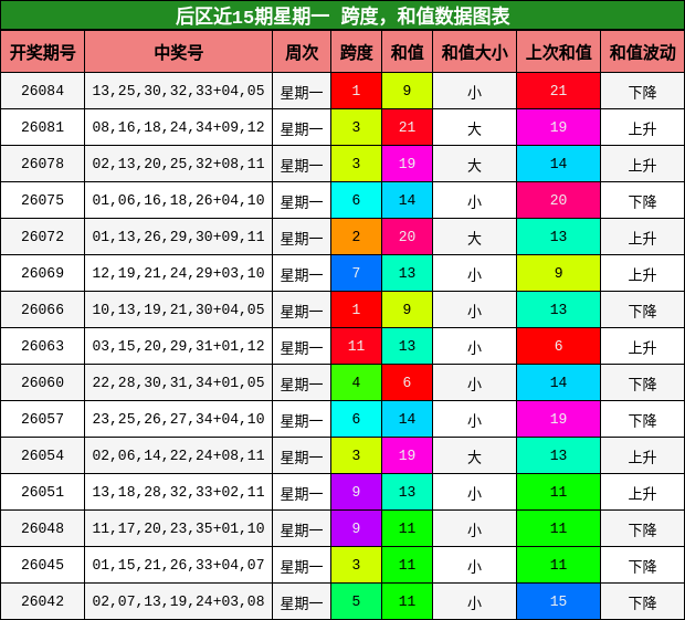 后区近15期星期一 跨度,和值数据图表