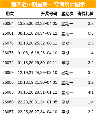 奇偶分析