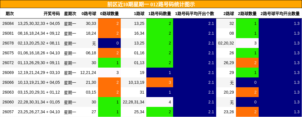 012路号码分析