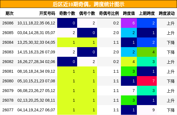 奇偶分析,跨度分析