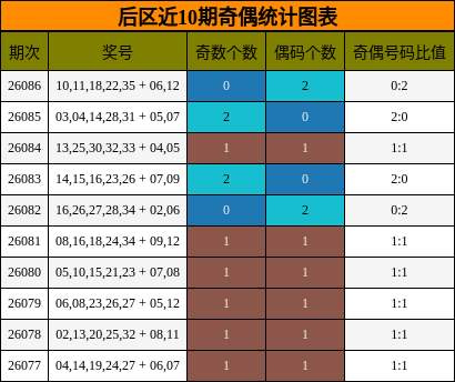 后区近10期奇偶统计图表