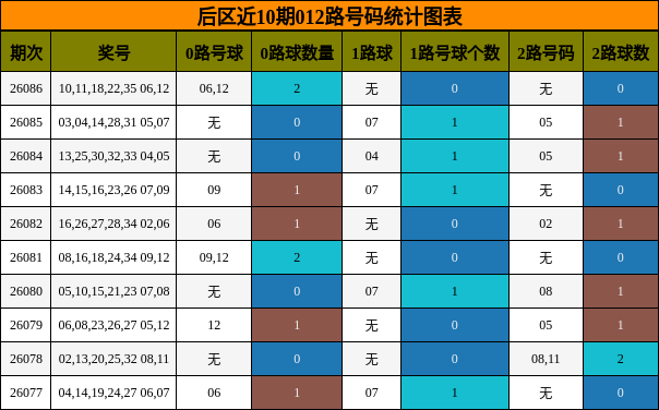 后区近10期012路号码统计图表