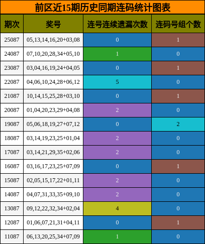 前区近15期历史同期连码统计图表