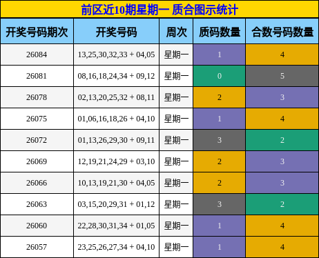 前区近10期星期一 质合图示统计