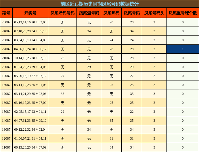 凤尾号码分析