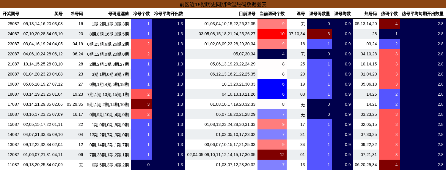冷温热码分析
