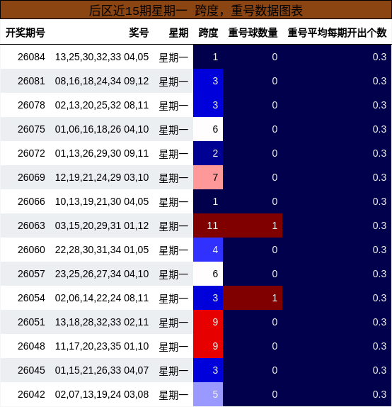 跨度分析,重号分析