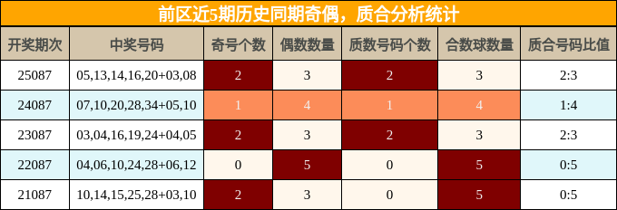 奇偶分析,质合分析