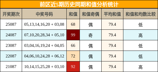 和值分析