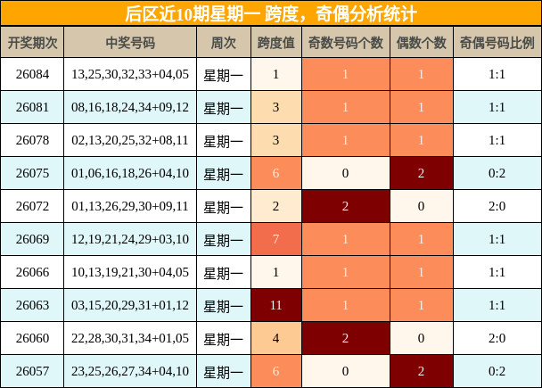 跨度分析,奇偶分析