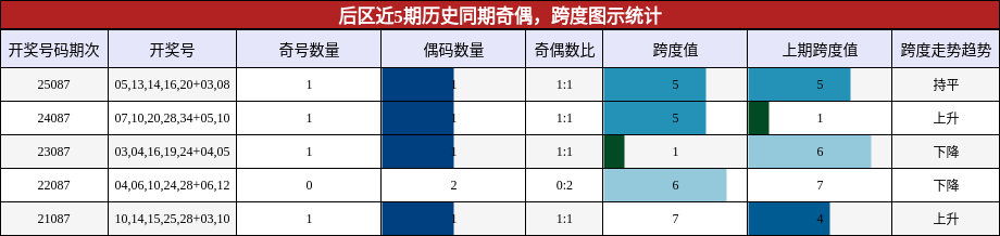 后区近5期历史同期奇偶,跨度图示统计