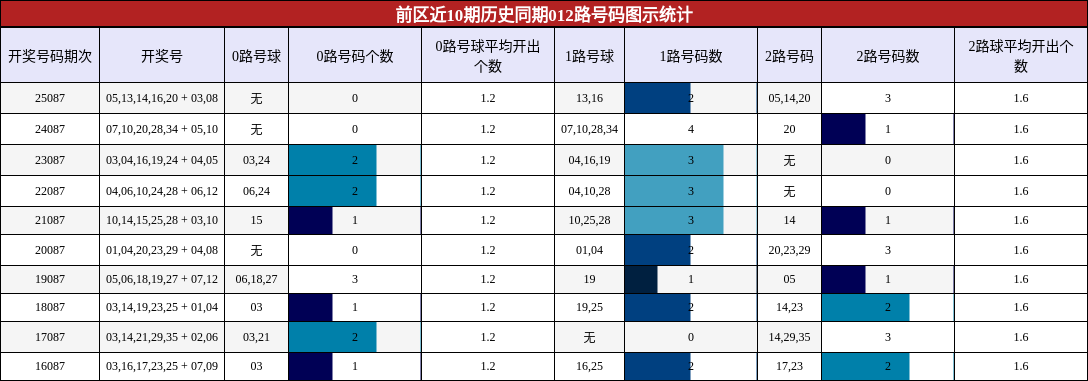 前区近10期历史同期012路号码图示统计