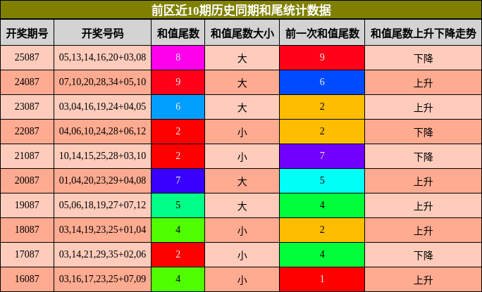 和尾分析