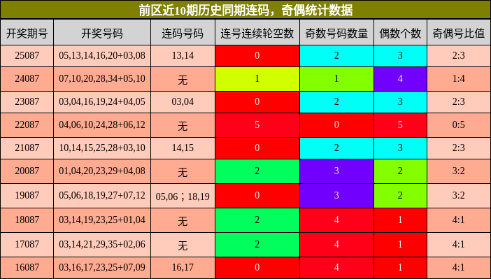 连码分析，奇偶分析