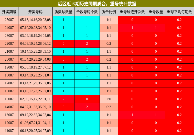 质合分析，重号分析