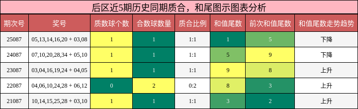 质合分析，和尾分析