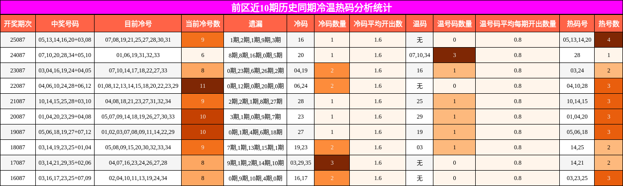 前区近10期历史同期冷温热码分析统计