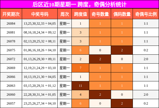 后区近10期星期一 跨度，奇偶分析统计