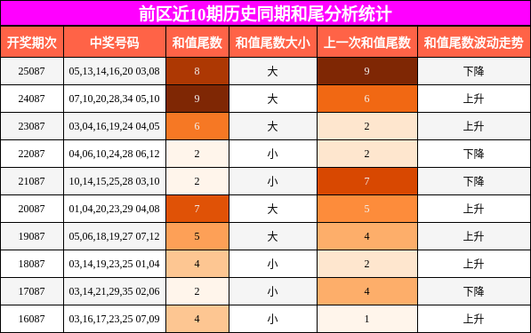 前区近10期历史同期和尾分析统计