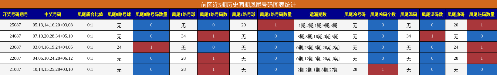 前区近5期历史同期凤尾号码图表统计