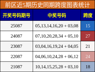 前区近5期历史同期跨度图表统计