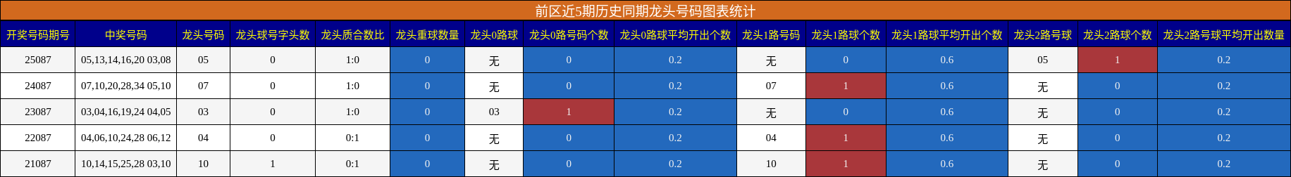 前区近5期历史同期龙头号码图表统计