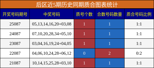 后区近5期历史同期质合图表统计