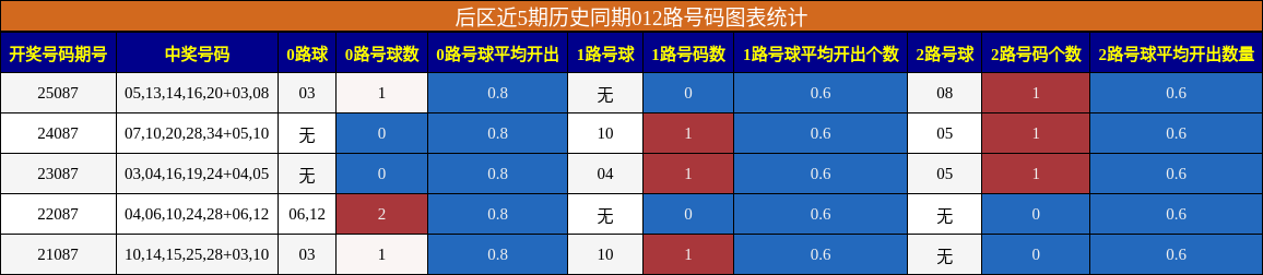 后区近5期历史同期012路号码图表统计