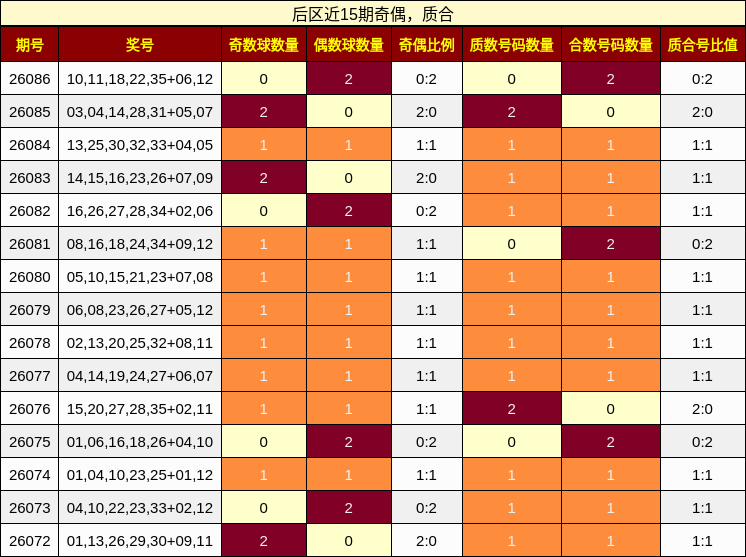后区近15期奇偶,质合