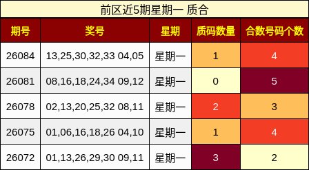 前区近5期星期一 质合