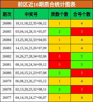 前区近10期质合统计图表