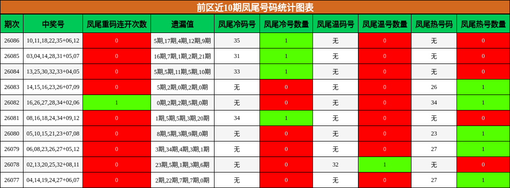 前区近10期凤尾号码统计图表