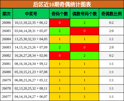 后区近10期奇偶统计图表