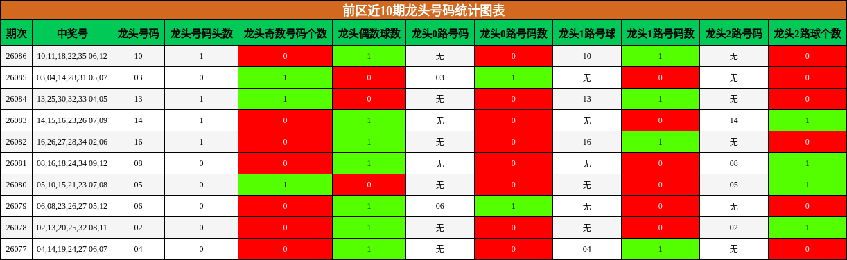 前区近10期龙头号码统计图表