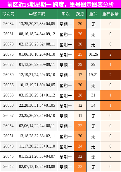 跨度分析,重号分析