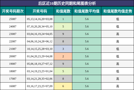 和尾分析